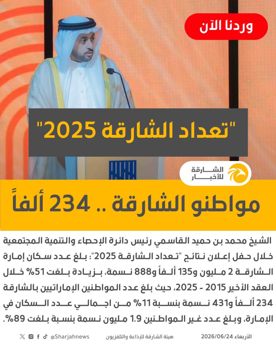 Sharjahnews's tweet photo. 🛑 #عاجل 

وأظهرت نتائج "تعداد الشارقة 2025" زيادة في عدد سكان الإمارة والتي بلغت 51% خلال العقد الأخير 2015 - 2025. وفي مؤشر النمو السكاني بلغ عدد الذكور 1.4 مليون نسمة بنسبة 67%، بينما بلغ عدد الإناث في الإمارة 710 ألف نسمة بنسبة بلغت 33%، وبلغ عدد السكان غير المواطنين الإماراتيين 1.9 مليون نسمة بنسبة بلغت 89%.

وعلى مستوى الهرم السكاني للمواطنين الإماراتيين في إمارة الشارقة، بلغ العدد الإجمالي 234431 نسمة بنسبة 11% من اجمالي عدد السكان في الإمارة، وبلغ عدد الذكور من المواطنين الإماراتيين 116128 بنسبة بلغت 49.6%، وعدد الإناث 118213 بنسبة بلغت 50.4%، وبلغ معدل نمو المواطنين الإماراتيين 33.6 %خلال الفترة من 2015 – 2025.

وفي مؤشر التوزيع الجغرافي لكامل سكان إمارة الشارقة جاءت مدينة الشارقة بعدد 1899202 نسمة، وخورفكان بعدد 61936 نسمة، ومدينة كلباء بعدد 59401 نسمة، ومدينة الذيد بعدد 39295 نسمة، ومدينة الحمرية بعدد 22354 نسمة، ومدينة المدام بعدد 21230 نسمة، ومدينة دبا الحصن بعدد 16116 نسمة، ومدينة البطائح بعدد 9077 نسمة، ومدينة مليحة بعدد 7178 نسمة.

وفي مؤشر توزيع السكان الإماراتيين الجغرافي على مدن إمارة الشارقة، جاءت مدينة الشارقة بعدد 134933 نسمة بنسبة بلغت 58%، ومدينة كلباء بعدد 34278 نسمة بنسبة 15%، ومدينة خورفكان بعدد 28628 نسمة بنسبة 12%، ومدينة الذيد بعدد 10915 نسمة بنسبة 5%، ومدينة دبا الحصن بعدد 9848 نسمة بنسبة 4%، ومدينة المدام بعدد 6938 نسمة بنسبة 3%، ومدينة البطائح بعدد 3446 نسمة بنسبة 1%، ومدينة مليحة بعدد 3234 نسمة بنسبة 1%، ومدينة الحمرية بعدد 2121 نسمة بنسبة 1%.

وفي مؤشر التعليم والعمل، توزعت نسبة المواطنين الإماراتيين حسب نوع التعليم إلى 64% في القطاع الحكومي، ونسبة 36% في القطاع الخاص، وتنوعت مجالات العمل ما بين الحكومة الإتحادية، والحكومة المحلية، والقطاع الخاص، وشبه الحكومي، والعائلي، والدبلوماسي والدولي. 
 
وفي المؤشرات المجتمعية لتعداد الشارقة 2025، بلغت نسبة كبار السن الإماراتيين الذين يستخدمون التكنولوجيا 67%، وبلغت نسبة انخفاض الأمية بين الإماراتيين 18% ، بينما ارتفعت نسبة المواطنين الإماراتيين العاملين في القطاع الخاص بنسبة 178%.

أما في مؤشرات الاستدامة بلغت نسبة المساكن التي تستخدم الطاقة البديلة 18.6%، ونسبة المساكن المزودة بتجهيزات الأمن والسلامة 71.3%، بينما بلغت نسبة الفلل التي تحتوي على مساحات مزروعة 69.7%.
#الشارقة_للأخبار #الإمارات #الشارقة #تعداد_الشارقة2025