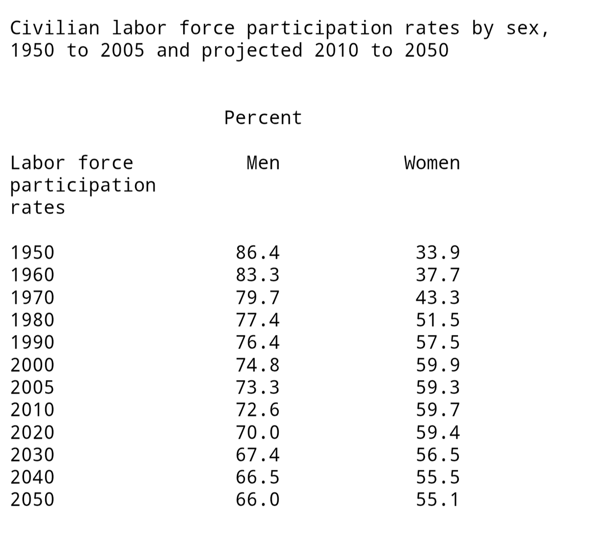 bluecenterlight's tweet photo. Report: Declining male participation in workforce...why? Reasons given:

+ Loss of construction/manufact. jobs
+ Video games
+ Childhood labor market
+ Life priority changes
+ Perceived social status changes
+ Wage gap / loss of earning power

No comment

https://t.co/WtRhaaUpPY https://t.co/TSsIUAQfzx