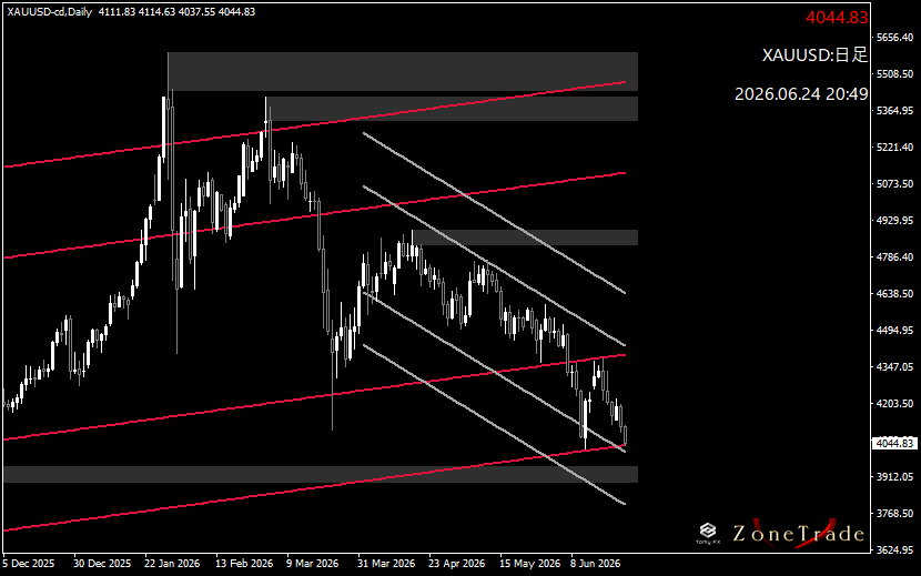 TomyFX2's tweet photo. "ゴールド XAUUSD"　ここからクライマックス→2～3か月かけて週足下限固め→上昇トレンド復帰、が理想的 https://t.co/5qB4XqRVEA