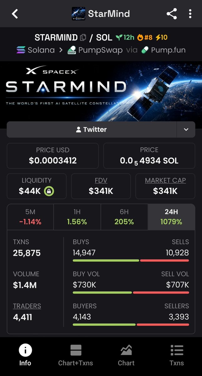 LuffyOnChain67's tweet photo. $STARMIND FRM 9K >>> 341K MCAP

45Kt1mykq7kQWq2kLs1mfEHJmDLiiTk2rFKvkYX9pump https://t.co/WBrQ28JrMs