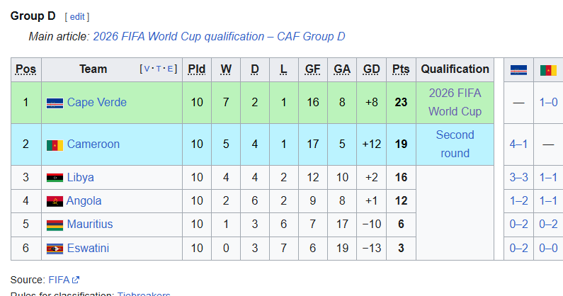 LuigiCalabor's tweet photo. Uzbekistán quedó segunda de su grupo en la AFC y se hubiese clasificado a un Mundial de 32 selecciones.

Cabo Verde quedó primera de su grupo en la CAF por encima de Camerún y se hubiese clasificado a un Mundial de 32 selecciones. Igual que Argelia.

Curazao fue la selección que más puntos sacó de la fase final de la clasificación de la CONCACAF, junto a Panamá, y al haber tres hosts probablemente se hubiese clasificado también en un Mundial de 32.

Lo que hay que leer aquí, eh.