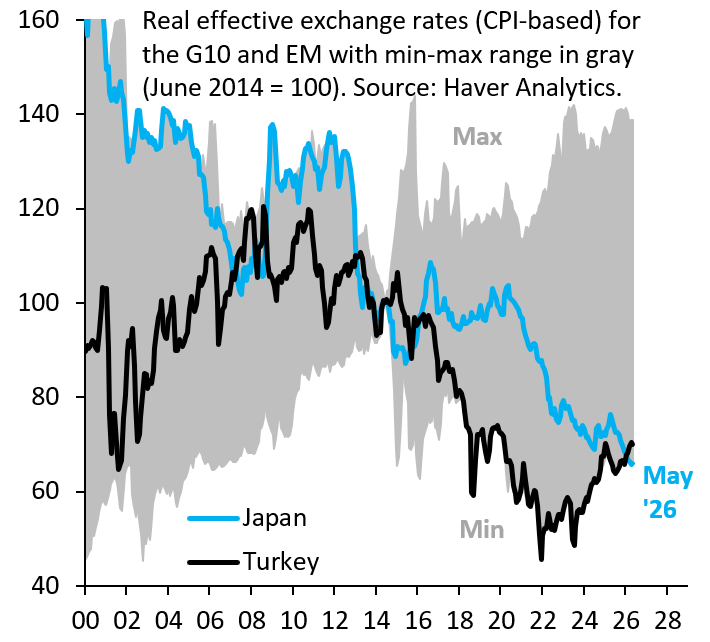 robin_j_brooks's tweet photo. When is a crisis a crisis? The Japanese Yen is consolidating its fall below the Turkish Lira, making it the world's weakest currency. We're used to calling currency crises for Turkey, but we're reluctant to do the same for Japan. But Japan is in crisis...
https://t.co/c0kFK8YqeV https://t.co/iBjqrjC5Cb