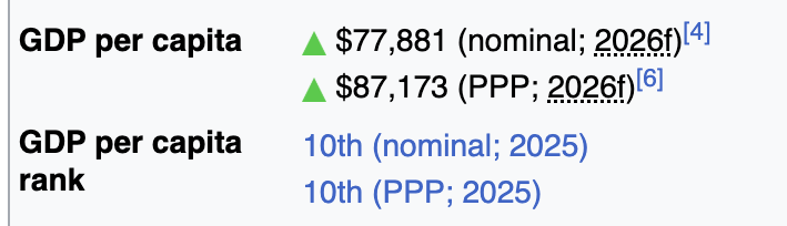calabresepol's tweet photo. The dutch economy, famous for being "nonexistent"... https://t.co/GTQV4E6cXw