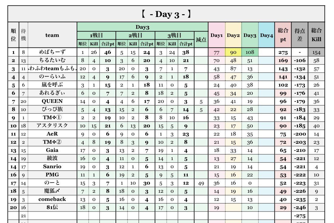 taoruman_ch2's tweet photo. TM presents

6月度
TML day4
　　
賞金総額 23000

実況 タオルマン
アシ バドガー
でお送りします

配信ここ↓ 
https://t.co/aZntcr33tu

現在1位はめばちーず 275P
2位はちるたいむ 169P
2位争いはまだわからない！
推しチームの応援まってます！
見に来てね✨ https://t.co/HF6ZKoQSLE