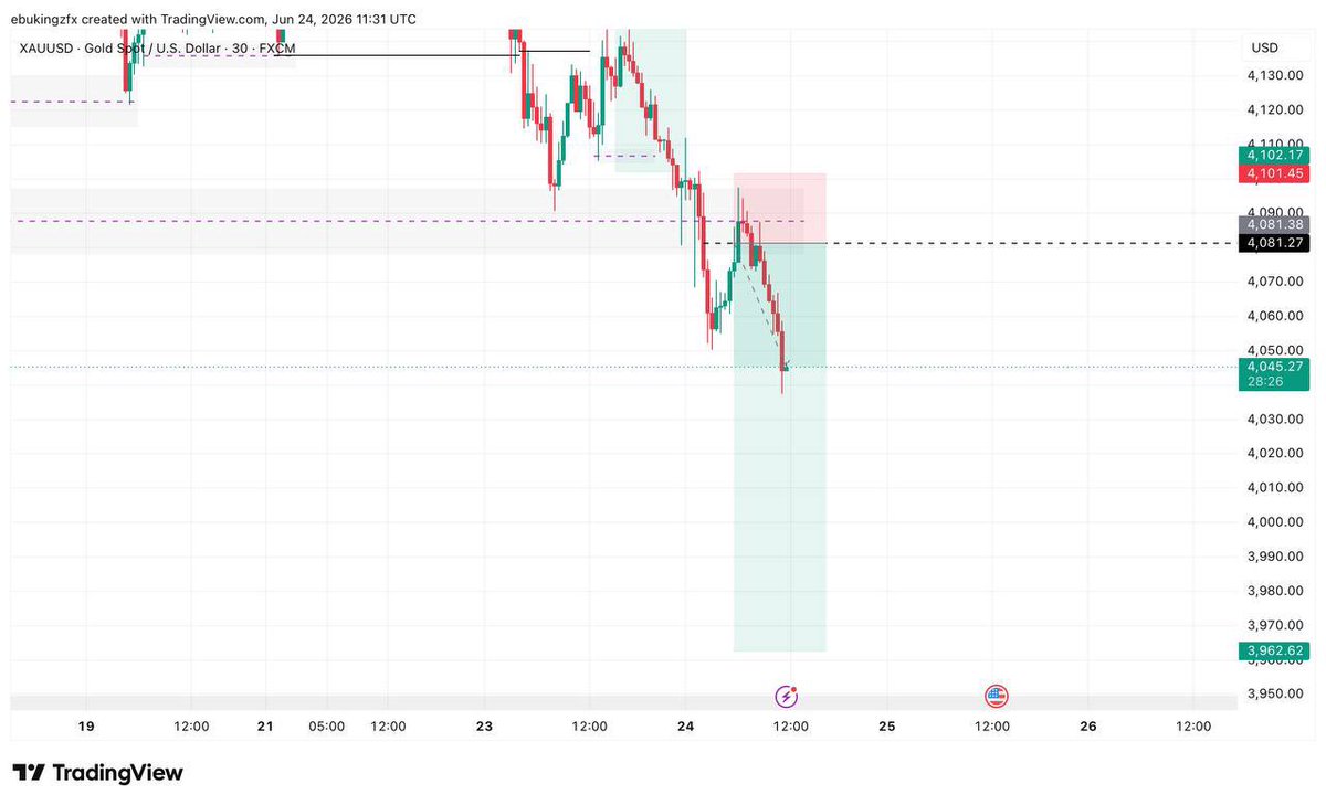 Ebukingz's tweet photo. #XAUUSD https://t.co/B5FDIGSRK8