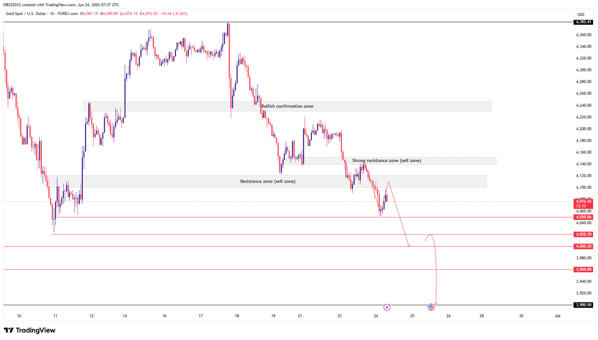 Thea_Asset's tweet photo. #XAUUSD

#Gold

🚨Trading Strategy

📉Sell Update

📊Entry Point: 4100-4120

🎯Target Price: 4050 -> 4020 -> 4000

🛑 Pay close attention to the 4050 support level

💗Follow me, like and share, I will continue to update trading strategies

#FX https://t.co/3x9sFGuQgK