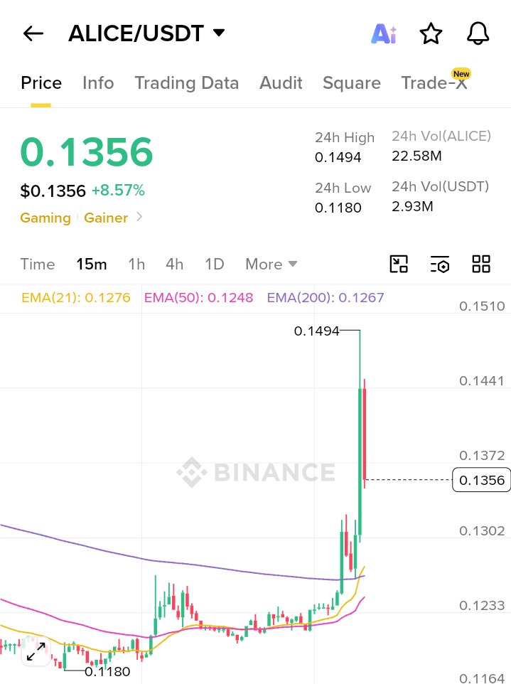DubaiPumpgroups's tweet photo. #Alice Hit 0.1495$🔥 

3rd Tp Done ✅💎

so far 15% (Spot)
With 20x Leverage : 300% 💰

Profit for all. Expecting more... 🚀🚀

This Signal Has Been Shared On Our VIP Channel 😎🤑

$Alice $Hei $Syn $G #Binance https://t.co/3cTwjC9bMS