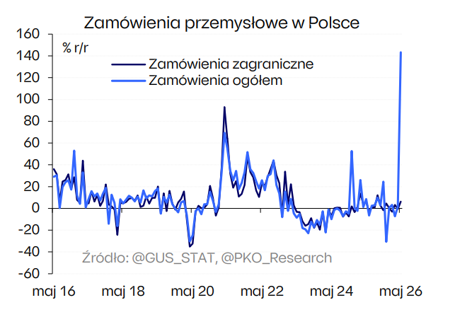 PKO_Research's tweet photo. Zamówienia przemysłowe w maju skokowo wzrosły o 143,3% r/r, przy czym była to zasługa zamówień krajowych. Odpowiedzialnym za ten wzrost może być tylko jeden segment – są to zamówienia wojskowe w ramach programu SAFE. https://t.co/6SZRKTEYGs