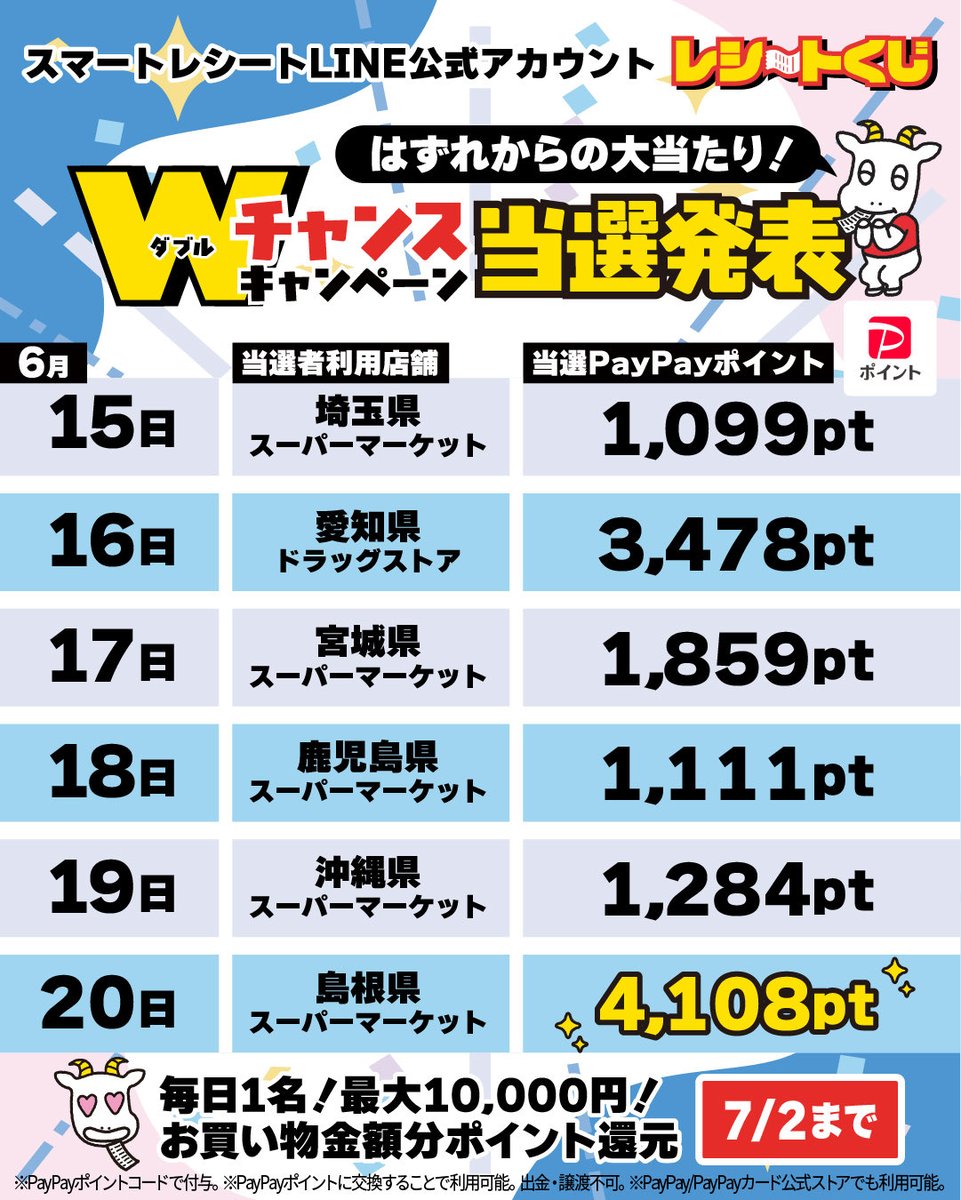 smartreceipt1's tweet photo. ✨ Wチャンスキャンペーン✨当選発表！

はずれくじからの大当たりはこちら！
当選したあなたは幸運の持ち主！
もうすぐ終わる！2026.7/2までやってるよ～

キャンペーンについてはこちらhttps://t.co/xEkONazDBU

お友だちはこちらhttps://t.co/IsfHU5cQAH
いつものお買い物でくじを引こう！
＃ポイ活 https://t.co/YFadiOzV2F