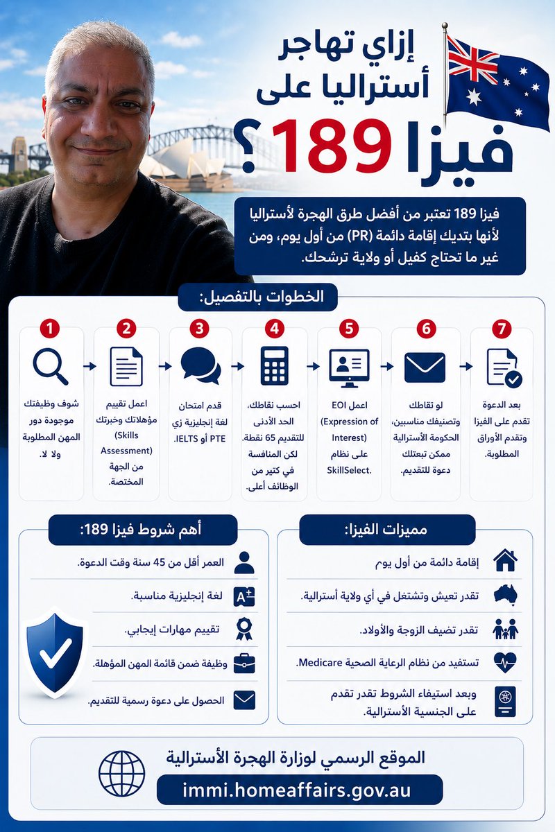 withhatem's tweet photo. ازاي تهاجر أستراليا على فيزا 189؟ 🇦🇺

فيزا 189 من أفضل طرق الهجرة لأستراليا، لأنها إقامة دائمة PR من أول يوم، ومن غير ما تحتاج كفيل أو ترشيح من ولاية.

تعالوا اقولكم الخطوات ببساطة:

1️⃣ شوف وظيفتك موجودة في قائمة المهن المطلوبة ولا لأ.
2️⃣ اعمل تقييم لمؤهلاتك وخبرتك Skills Assessment من الجهة المختصة. بتوع ال IT بيعملوا تقييم في ال Australian Computer Society (ACS)
3️⃣ قدم امتحان لغة إنجليزية زي IELTS أو PTE وانا بشجع على ال PTE
4️⃣ احسب النقط بتاعتك، والحد الأدنى للتقديم هى 65 نقطة، لكن المنافسة في وظائف كتيرة بتحتاج نقط أعلى.
5️⃣ اعمل EOI على نظام SkillSelect. الEOI هو اختصار كلمة Expression of Interest
6️⃣ لو النقط بتاعتك وتصنيفك مناسبين، ممكن الحكومة الأسترالية تبعتلك دعوة للتقديم اي ماحصل الشهر ده يونيو ٢٠٢٦
7️⃣ بعد الدعوة حتبتدي تقدم على الفيزا وتقدم الأوراق المطلوبة.

أهم الشروط:
العمر يكون اقل من 45 سنة وقت الدعوة، معاك لغة إنجليزية مناسبة، عندك تقييم مهارات إيجابي، وظيفة ضمن قائمة المهن المؤهلة، والمطلوبة، وأخيرا: الحصول على دعوة رسمية للتقديم.

مميزات الفيزا ١٨٩
إقامة دائمة، تقدر تعيش وتشتغل في أي ولاية أسترالية، وتاخد عيلتك معاك (الزوجة والأولاد) معاك، و تستفيد من Medicare،(التأمين الصحي الحكومي) وبعد استيفاء الشروط تقدر تقدم على الجنسية الأسترالية و تبقى مواطن استرالي في الاخر.

مين بقى بيفكر يقدم الفترة اللي جاية؟