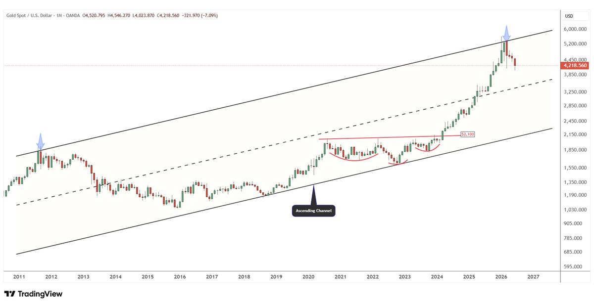 GoldBotAcademy's tweet photo. Gold’s pullback after a historic breakout does not automatically kill the broader structure.
XAUUSD is correcting, momentum has cooled, but long-term support and the Gold/Platinum ratio still matter.
My focus: confirmation, risk, and position sizing, not blind prediction.
#XAUUSD https://t.co/7nXnoP0NLt