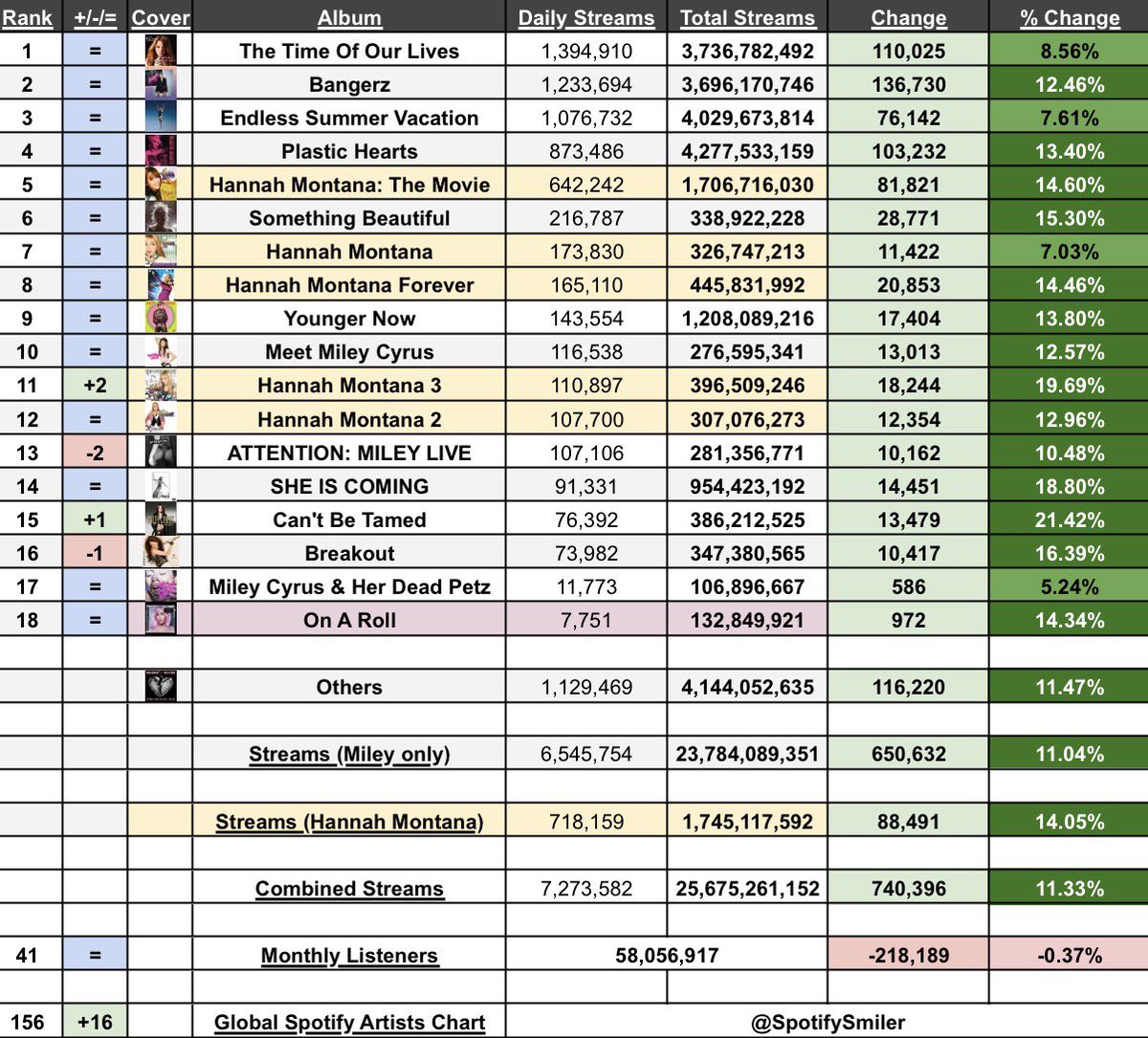 Soy | Miley on Spotify tweet media