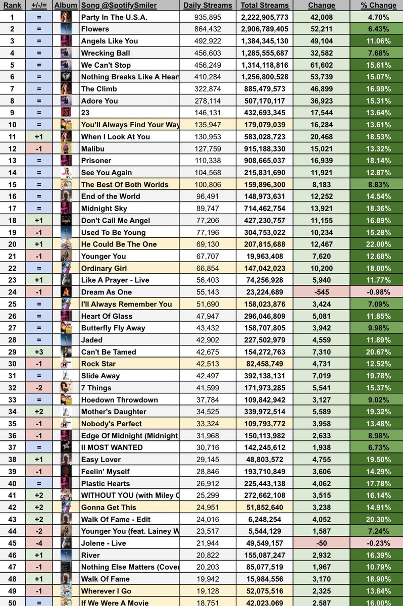 Soy | Miley on Spotify tweet media