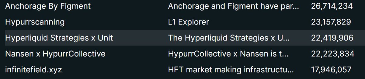 HyperliquidNews's tweet photo. The validator run by @unitxyz x @HypeStrat has climbed to 3rd place among non-foundation validators.

It now secures 22,419,906 hyperliquid:native, worth approximately $1.388B. https://t.co/xt7sFhXrFC