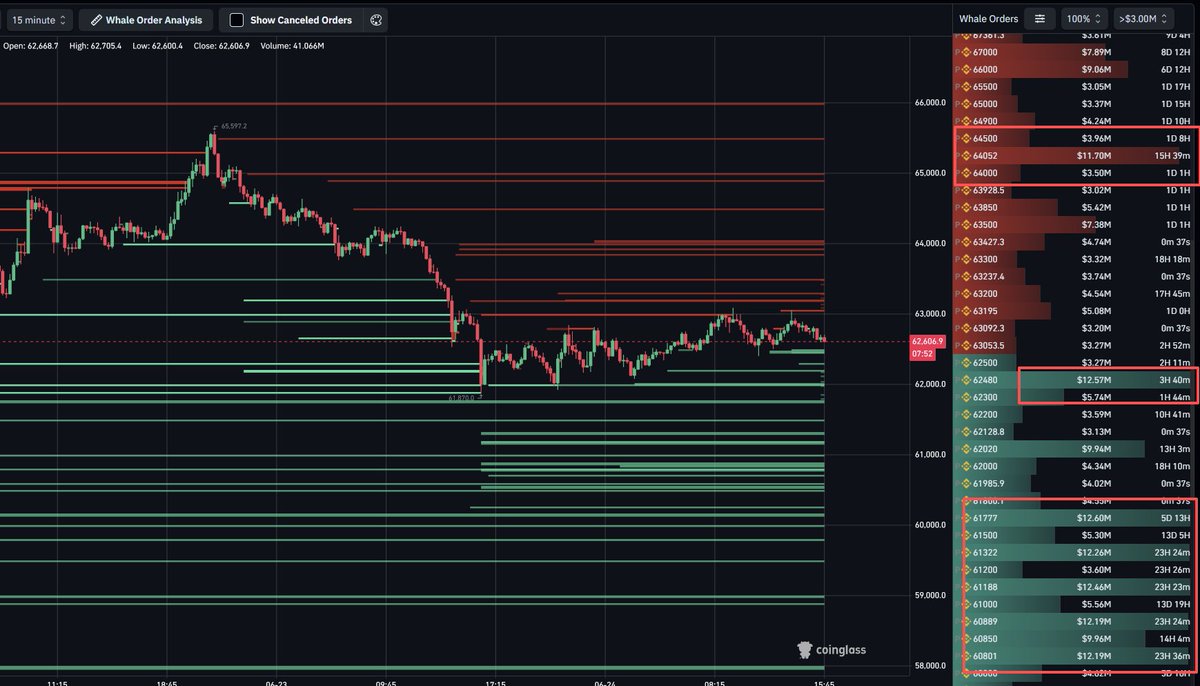 coinglass_com's tweet photo. #BTC whale orderbook update (15m)    

Key support:

$62.5K / $62.48K — strong bid wall, around $12.5M+
$62.0K–$62.2K — next major liquidity zone
$61.8K–$60.8K — deeper support cluster with multiple large bids

Key resistance:

$63.0K–$63.3K — nearest sell wall
$63.5K–$64.5K — major overhead liquidity
$64.5K–$65.0K — stronger resistance if price breaks higher

Overall: bids are stacked below price, suggesting strong downside liquidity support, but upside is capped by dense sell orders from $63K to $64.5K.