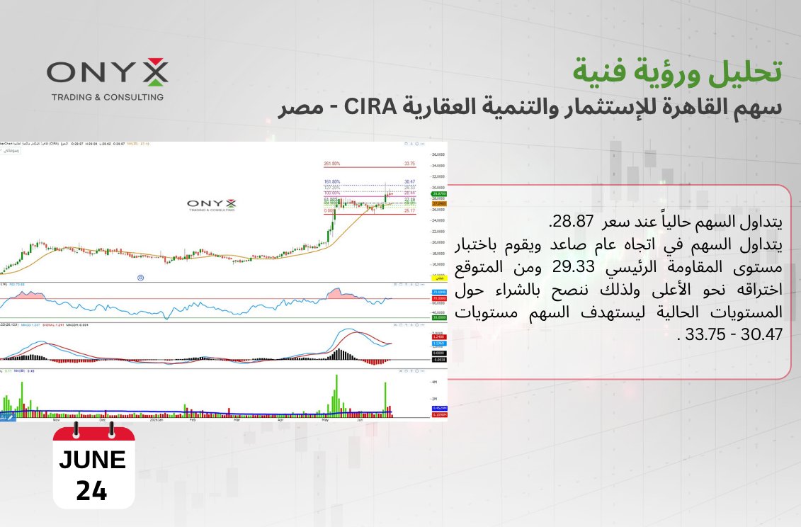 onyx_trading0Eg's tweet photo. تحليل ومتابعة فنية لسهم #القاهرة_للإستثمار_والتنمية_العقارية|| #CIRA  - تعاملات يوم الأربعاء 24 يونيو 2026

تابع #تحديثات السوق المصري 🇪🇬
https://t.co/FqwzqMEGBB

#تحليل_فني #تحليلات_أونيكس #بورصة_مصر #السوق_المصري #المؤشرات_المصرية #المؤشر_العام #تداول #مصر #سوق_الاسهم #استثمار #متابعة #أونيكس_للتداول