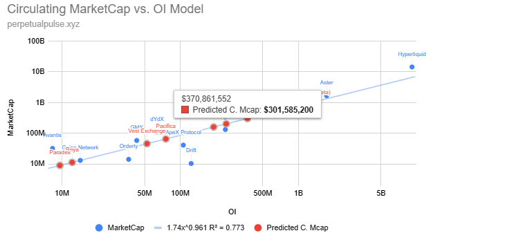 SipaCapital's tweet photo. This is not my usual post, but let me be clear about $GRVT's TGE:

1. I expect some kind of crime happening, like a vesting period and only a small % airdropped at TGE for better supply control (hopefully I'm wrong on that)

2. In their last funding round @grvt_io  raised at a $540M valuation

3. According to the https://t.co/C2TQos1IBg model, which has been very accurate so far, the expected MC should be around $300M, with the FDV consequently being higher than that

4. The only pre-markets available are on Aspecta at 270M FDV and the odds on Polymarket. On Polymarket there's a huge mispricing between the 500M and 800M odds, both selling at around 8-9c

5. Buying shares on the 500M outcome while having some shares on the 300M as an edge is what I'm looking for. If I could find a pre-market to long at 200-250M, I would do it as well

6. We already saw the EdgeX playbook and back then they launched at 2x the pre-market price while the Poly odds were completely mispriced

I could be wrong, but the odds are so +EV that for me it's worth taking the risk

NFA.