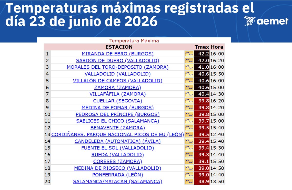 AEMET_CyL's tweet photo. Temperaturas muy elevadas en el día de ayer, superándose los 40 ºC en varias estaciones. Valladolid superó su récord de temperatura máxima para un mes de junio con 40,6 ºC (el anterior, 39,8 ºC, se alcanzó el 28 de junio de 2019) https://t.co/2qXNkkyCjF