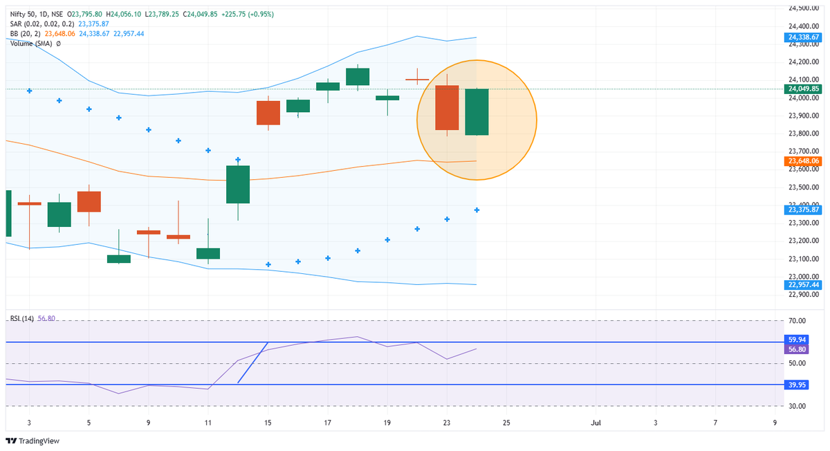 umakanthonline's tweet photo. How about that beautiful Inside Candle? 👌  220 Points up ...Yesterday selloff max coverd in todays candle .

Yesterday: Dump 📉Today: Pump 📈
Retail traders got fooled once again. Stock option premiums were crushed, weak hands got shaken out, and smart money accumulated at lower levels while building fresh long positions for next month.
That's how the game is played.

#Nifty #StockMarket #Trading #InsideCandle #FNO
#JustSaying
