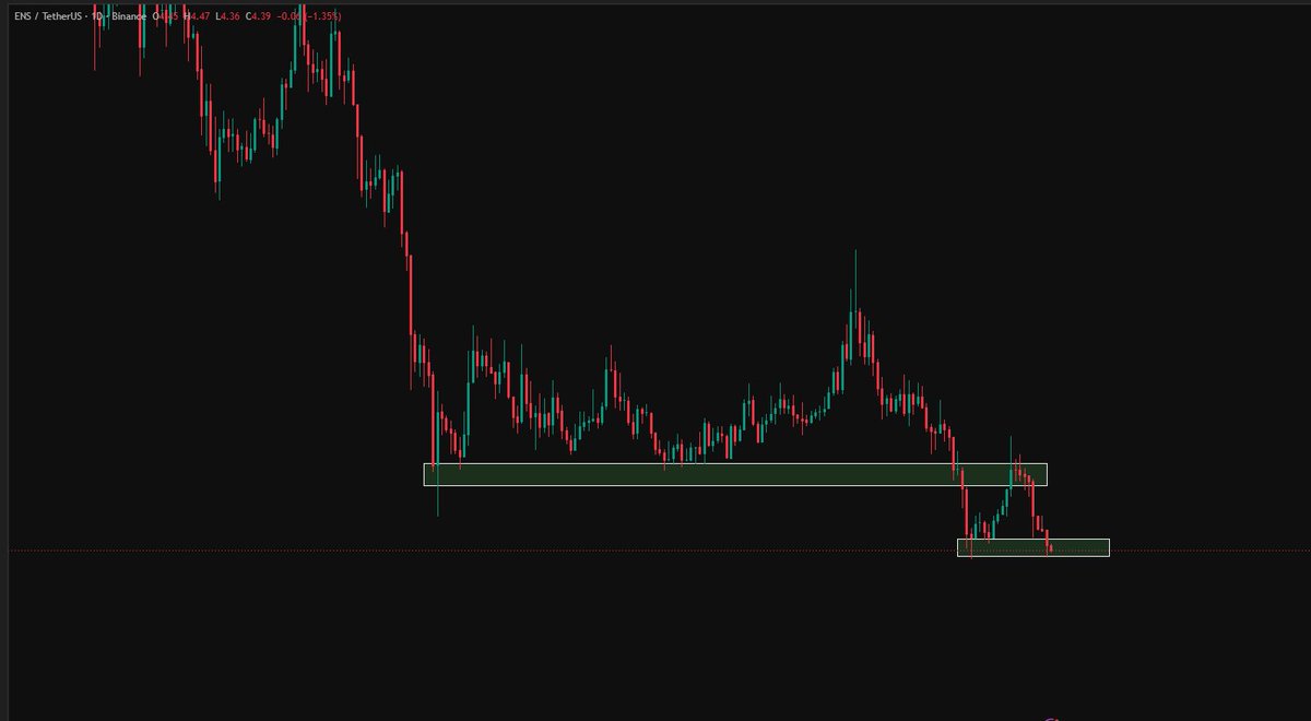 cin365x's tweet photo. $ENS Broke The Major Daily Support And Currently Its Saving Its Life On A Small Support Zone, If It Breaks, We Can See More Blood Bath In $ENS As The Price Discovery Will Start Downside With No Proper Price Action.

$ENS #Cryptorro #CryptoCrash #CryptoTracing #CryptoAlpha https://t.co/7RerWj0Per