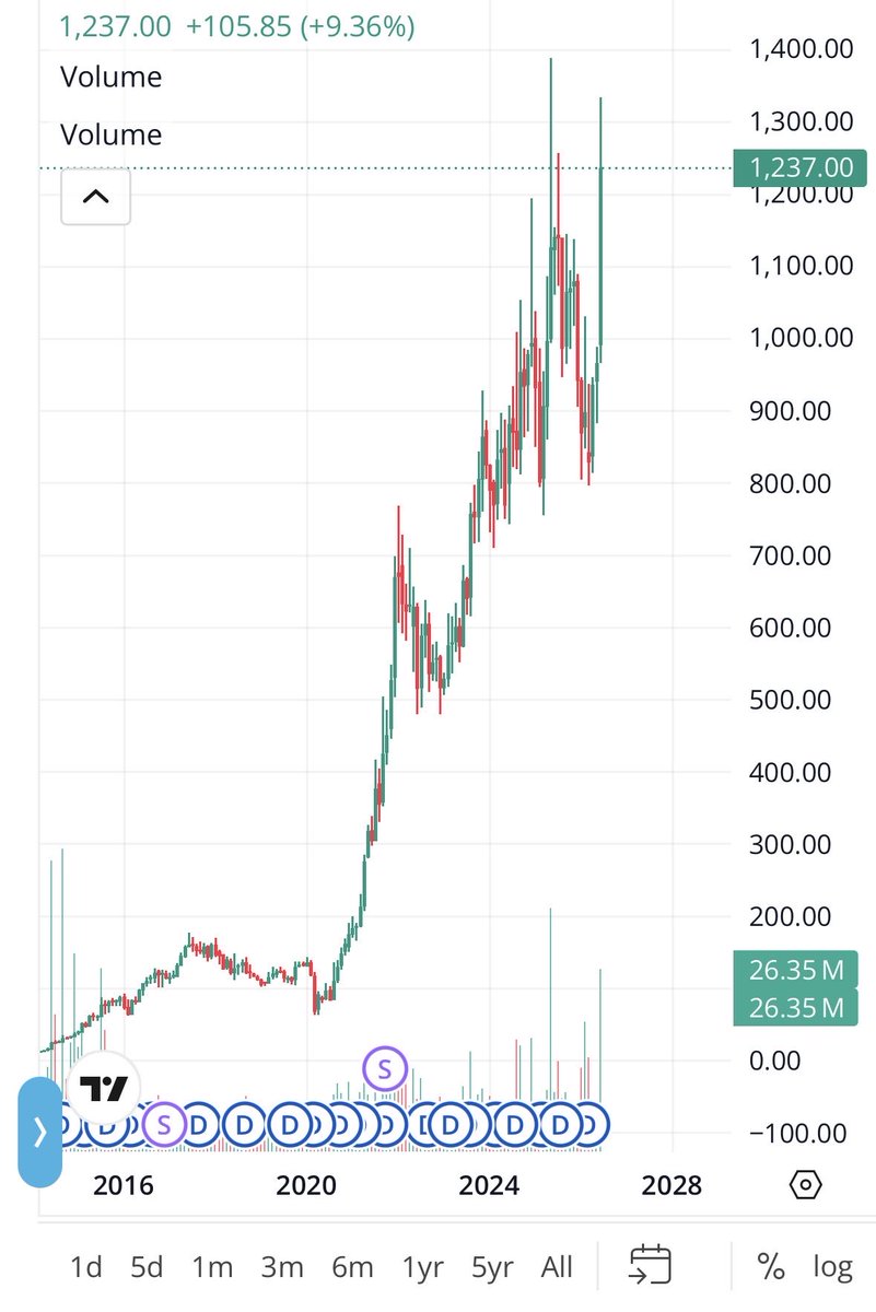BeingHumane14's tweet photo. Near to breakout 👇
Hint: Beneficiary Sector where recently Govt scrapped import duty
#breakoutstocks #indianstockmarket #investing #trading https://t.co/lW75ir7kNE