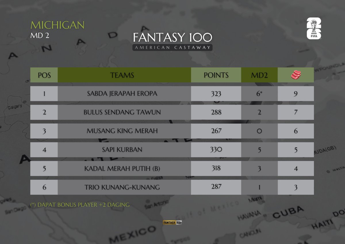wide_playmaker's tweet photo. MD2 Results
Michigan - Mississippi - Montana - Oregon

Sabda Jerapah Eropa, Koala Cowboys, Burung Hantu Kansas dan Pasukan Kera Sakti menjadi penguasa hasil buruan di zona masing-masing!
@FPLSalemba @SambatFPL @filosofyan_ @amrulha0104 

Lanjutkan perburuan terakhir malam ini, kawanan! 🔥

#F100 
#AmericanCastaway 
#WCFantasy