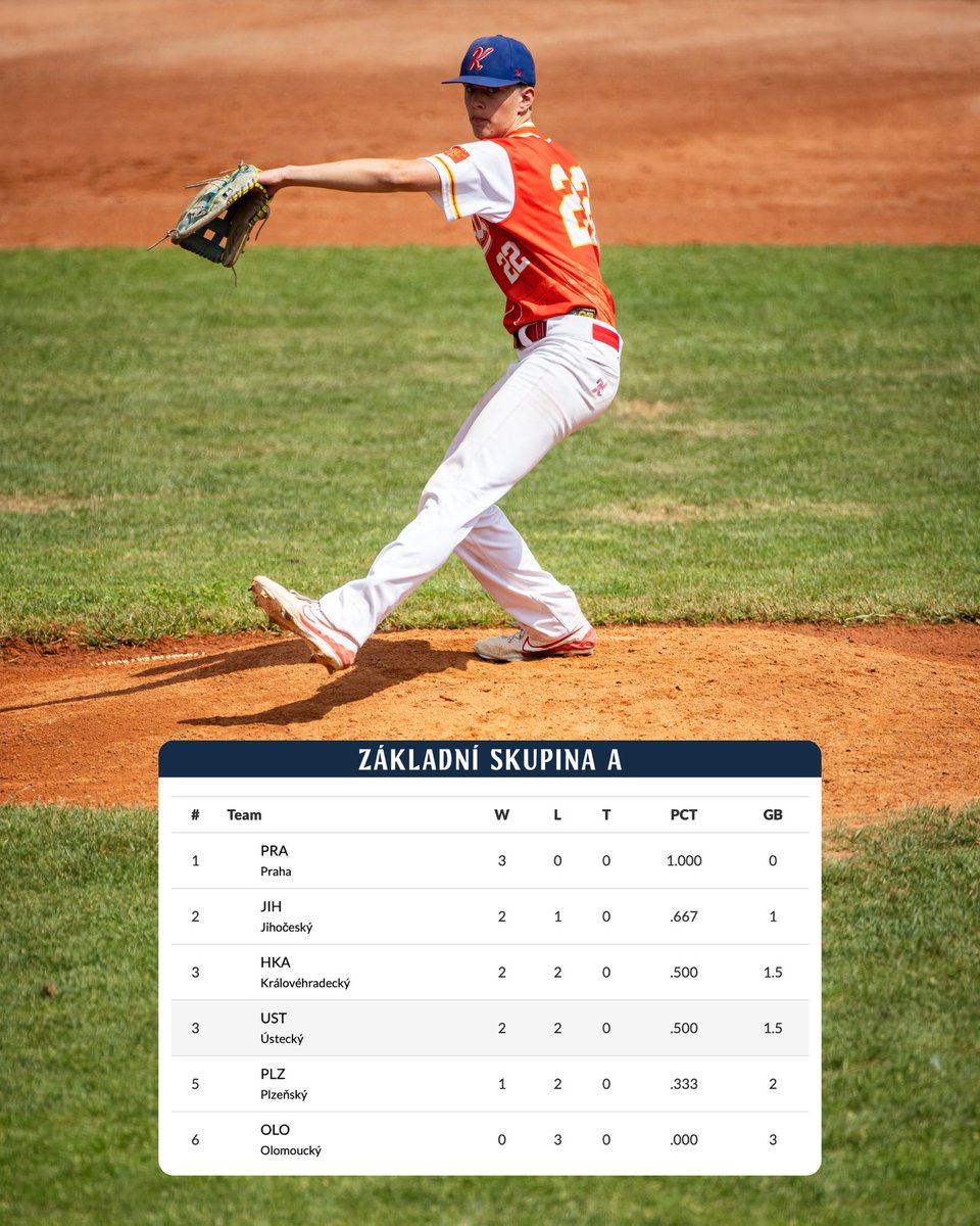 baseballczechia's tweet photo. ODM Standings After Two Days of Play! ☝🏻 Who will secure a spot in the medal round during the final round of the group stage? 🥇🥈🥉

#baseballczechia #odm2026 https://t.co/VVsnxb5cg3