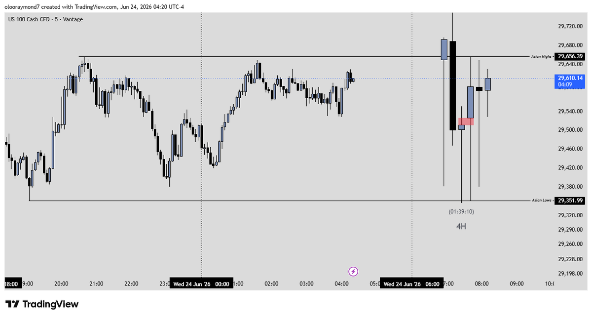 PrinceRay_l4l's tweet photo. #NQ very bearish P.A will London create high of day ama NY session? Traders munasemaje? Bytha NQ is better than hio XAUUSD yenu https://t.co/dngQYnTCdX