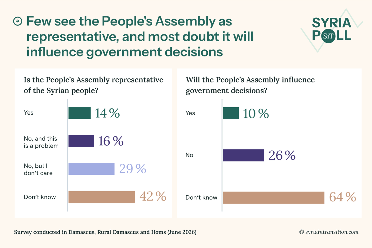 SyriaTransition's tweet photo. Syria Poll is back with new survey results for the month of June.

We asked 900 people in Damascus, Rural Damascus, and Homs about government performance, the new People’s Assembly, accountability for Russia, and more.

1. Is the People's Assembly representative of the Syrian people? Will it influence government decisions?