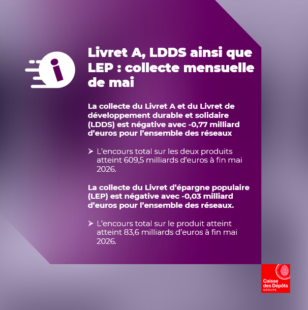 CDC_Presse's tweet photo. 🗞️La @caissedesdepots publie les chiffres de la collecte du #LivretA, du #LDDS ainsi que du #LEP du mois de mai.         

Lire le communiqué : https://t.co/NWvrWnesZG https://t.co/f3rzQlpX7F