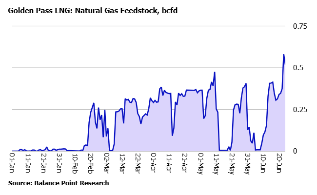 balpointresrch's tweet photo. Early-cycle pipeline nominations for Golden Pass LNG on 24 June 2026 point to the historic possibility of a 2nd consecutive day of  >0.5 bcfd of feedstock flow. A LNG carrier is along side the plant this morning. #LNG #TTF #JKM #natgas Read more here: https://t.co/50w1hp7wX6 https://t.co/Ne8ShOK2gS