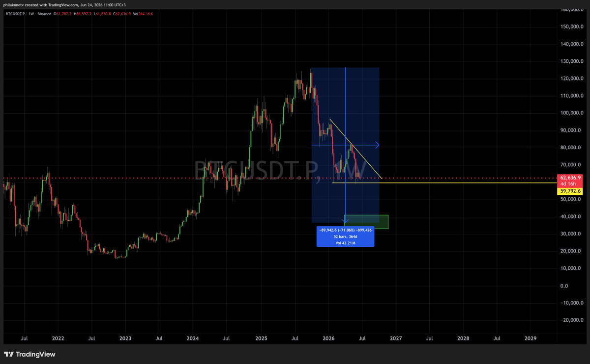 PhilakoneCrypto's tweet photo. My target around October is conservative at only a 70% drop. https://t.co/bKBXO4lnz2
