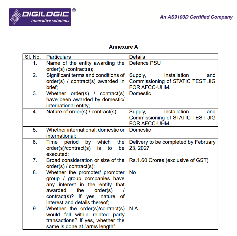 vluxeinvests's tweet photo. 🛡️ Digilogic Systems receives ₹1.60 Cr defence PSU order

👉🏻 Order Value: ₹1.60 Cr 
👉🏻 Client: Defence PSU
👉🏻 Scope: Supply, installation and commissioning of Static Test Jig for AFCC-UHM
👉🏻 Execution Timeline: Delivery by February 23, 2027
#DigilogicSystems #Defence #Aerospace #TestingEquipment #OrderWin