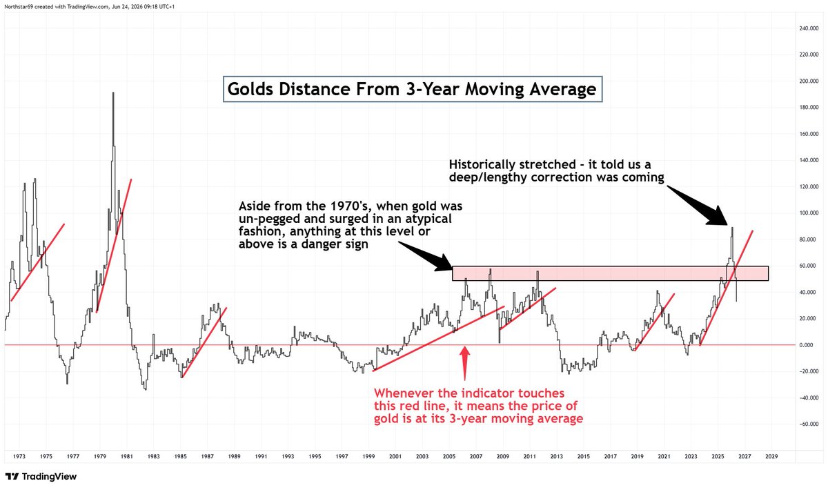 NorthstarCharts's tweet photo. GOLD &amp; SILVER: Once the correction began, this chart is how we knew it was likely to be deep and time-consuming. It's one of the main reasons we haven't been instantly jumping onboard bullish calls at every uptick. https://t.co/YZm5qm8pj9