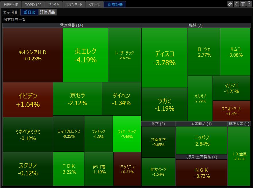 ysnrnemo's tweet photo. 今日もマイナス。しかし東証プライムの売買代金12兆円中、キオクシアが4.6兆円って狂ってますね。 https://t.co/QptIiDuQlr