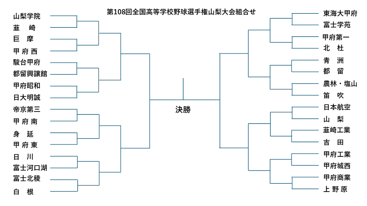 NNS_CATV's tweet photo. 【速報】夏の #高校野球 山梨大会 の組み合わせが決定！⚾️

本日、抽選会が行われました！ 今年は32校が出場。
7月5日(日)開幕、7月22日(水)決勝の予定です🔥
球児たちの熱い夏がいよいよ始まりますね…！ 
NNSでは今年も山日YBS球場の全試合を実況生中継します📺
#NNS #NNS11ch #山梨大会 #高校球児 https://t.co/bEM8EV3aGC