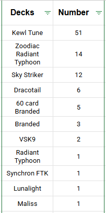 has199orstuff's tweet photo. MD WCS 2026 Qualifiers Top 100 decks breakdown

This is the deck breakdown for 86 players out of the top 100 in the WCS2026 Regional Qualifiers whose decks have been revealed so far. Detailed deck lists and such can be viewed down below https://t.co/qRMMLwswOg
