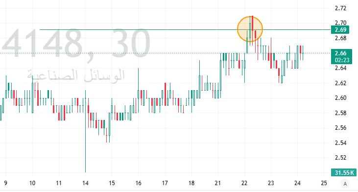 Investor022's tweet photo. #الوسائل_الصناعية
لازم يوصل الخط عاد يبي يرجع والا يواصل براحته https://t.co/9EIoOYFy1V