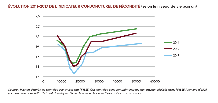 iFRAP's tweet photo. 🔎Les classes moyennes victimes de l'instabilité de la politique familiale dans les années 2010 

Réduction du plafond du quotient familiale, fin de l'universalité des allocations familiales➡️ un indice de fécondité qui chute de 20% en 6 ans

Notre étude👉 https://t.co/3ijtIa8EKN https://t.co/rWCUvuLPqC
