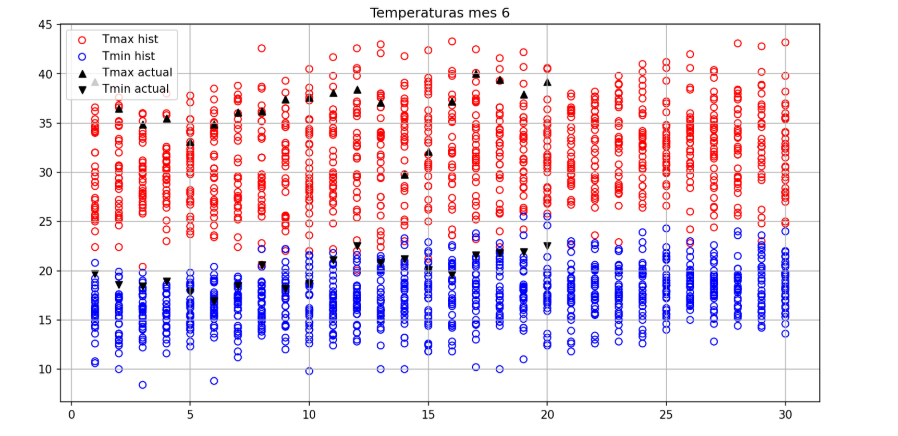 fenris1234's tweet photo. Bueno, pues como se esta hablando mucho del calor que hace, dejo como siempre los datos de Sevilla de lo que llevamos de mes, comparados con los ultimos 50 junios.

En una primera ojeada, se ve que estamos en la parte alta, pero sin batir records.

Eso si... https://t.co/syFGczoA7K