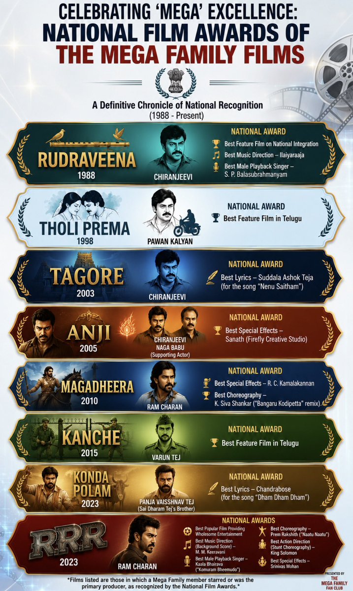 StateRowdyy's tweet photo. ఇదిరా మా ఔకాత్...!!!

మెగాస్టార్ తో మొదలుకుని వైష్ణవ్ తేజ్ వరకు నేషనల్ అవార్డ్స్ గెలిచిన సినిమాలు మావి

ఇండస్ట్రీలో ఉన్న ప్రతీ ప్రింట్ , శాటిలైట్ , డిజిటల్  మీడియాని కంట్రోల్ చేసే మాఫియా నడుపుతూ, సినిమా కథలు లీక్ చేస్తూ, మీడియా పేరుతో  అడ్డమైన పనులు చేసే మీ ఔకాత్ ఎంత?

#Peddi https://t.co/uUFbqCT3xx