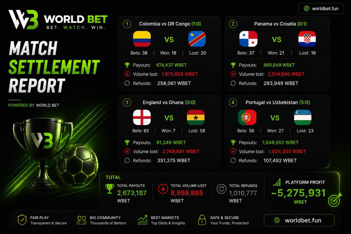 worldbetfun's tweet photo. Match Settlement Report - World Bet

> Colombia vs DR Congo (1:0)
Bets: 38 | Won: 18 | Lost: 20
Payouts: 674,437 WBET | Volume lost: 1,670,658 WBET | Refunds: 258,061 WBET

> Panama vs Croatia (0:1)
Bets: 37 | Won: 21 | Lost: 16
Payouts: 860,949 WBET | Volume lost: 2,514,996 WBET | Refunds: 293,949 WBET

> England vs Ghana (0:0)
Bets: 65 | Won: 7 | Lost: 58
Payouts: 91,249 WBET | Volume lost: 3,749,891 WBET | Refunds: 351,275 WBET

> Portugal vs Uzbekistan (5:0)
Bets: 58 | Won: 27 | Lost: 23
Payouts: 1,046,552 WBET | Volume lost: 1,024,350 WBET | Refunds: 107,492 WBET

> TOTAL
Total payouts: 2,673,187 WBET
Total volume lost: 8,959,895 WBET
Total refunds: 1,010,777 WBET
Platform profit: 5,275,931 WBET

the product works. the users showed up. and the biggest matches are still ahead

predict every match in $WBET, with up to 50% back on a losing call

> https://t.co/RQPGu1sRsh

CA: 31989YsfUahV66TGiMvdSyTj1AQNvcdT327Uiu9mpump