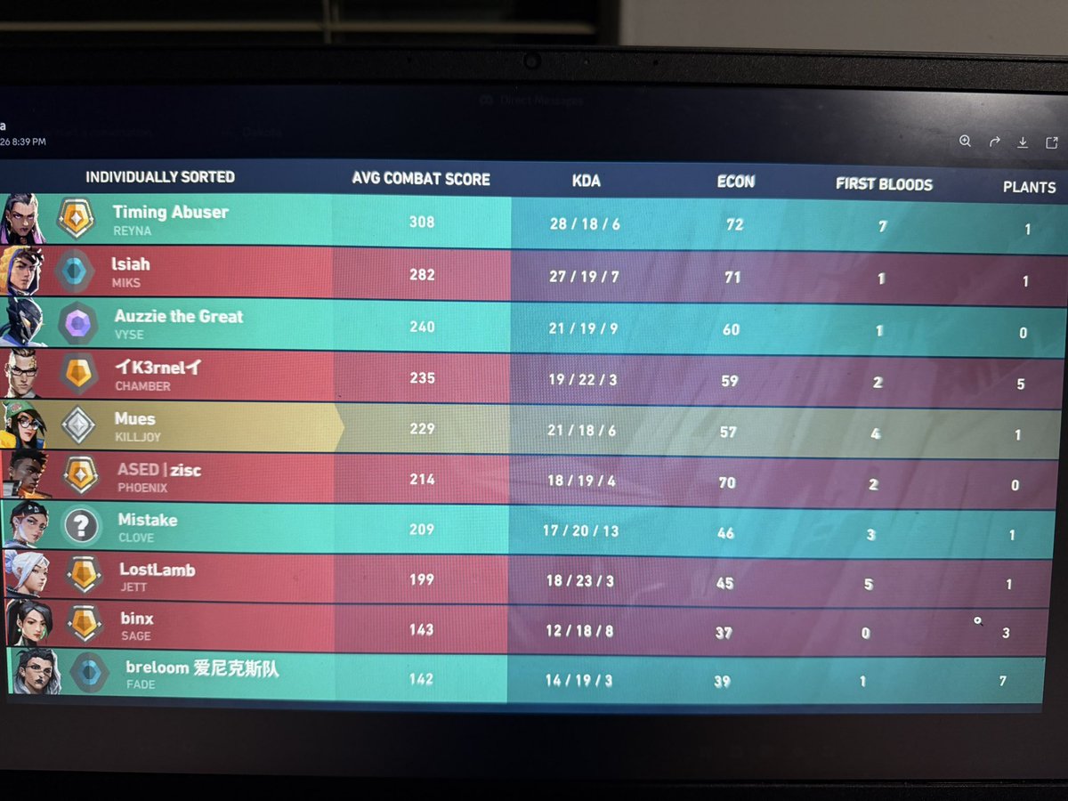 ItsBurke_'s tweet photo. @VALORANT 1/2

Are we fucking for real right now? Your matchmaking update is still bullshit. 

This is why the “average team rank within one sub tier” never earned trust. You can call it balanced if both teams average out similarly but that does absolutely nothing for individual lobby mix https://t.co/jLeTma2yIE