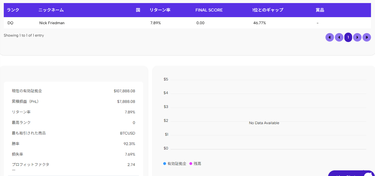 nick_friedman's tweet photo. FUNDED7のトレード大会失格になった
ドル円161.95まで大丈夫なように調整してたはずなのに謎
ま～FOMCからのゴールド博打に勝った連中が上位でもう商品とか望み薄だったしいいわ https://t.co/MTWpUBip0t