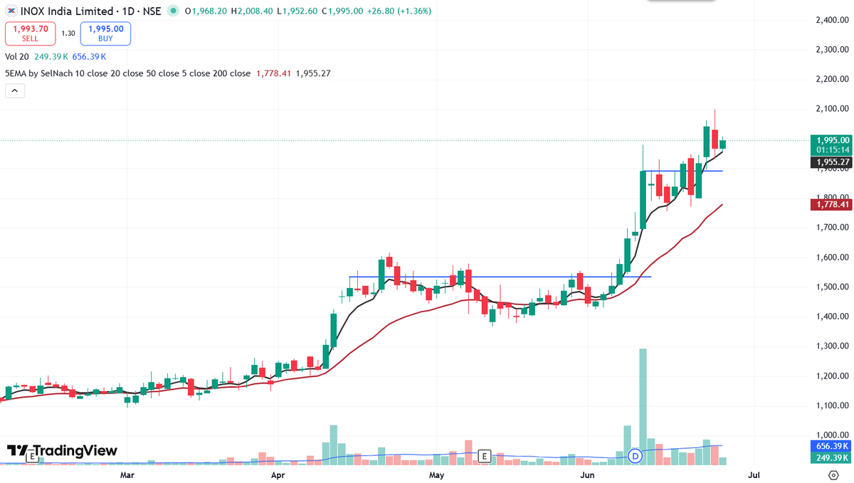 Krishnaidu0's tweet photo. #sudeepphrm and #inoxindia:
holding up to their levels beautifully both of them are MASSIVE positions now, managing risk very carefully.
#inoxindia running at 25% ps and trailing with 5ema #sudeepphrm running with 20% ps and trailing with 5ema.
none of them risk-free as of now. https://t.co/C6X2Wh8hLD
