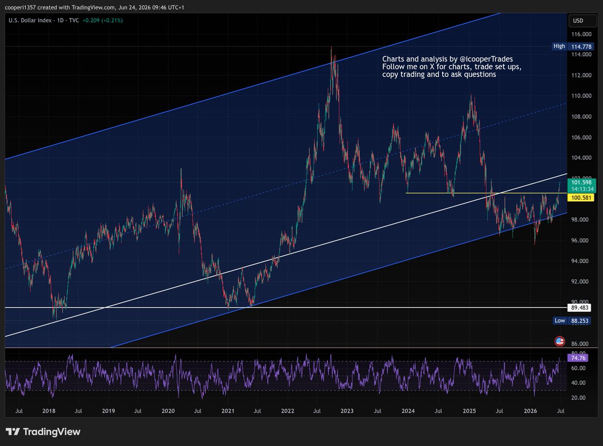 icooperTrades's tweet photo. The $USD has spiked in the last few days and is one of the main reason the #stockmarket has had some bad days (along with bond yields). But whilst this feels like a big move, on the bigger picture it is still relatively low on the $DXY. It will likely confirm the breakout today above 100.58 and next resistance is coming at the white line (102.1). I wouldn't be surprised to see a pull back from the white line to retest 100.58 which will then be support. This would give the stockmarket a rally for a few days. Then a bounce higher on the $DXY would lead to the stockmarket correction I have been talking about.

NOTE: 
Please don't take the last few sentences as a forecast to be traded. It is specualation about 1 possible scenario.
#trading #investing #forex #fx