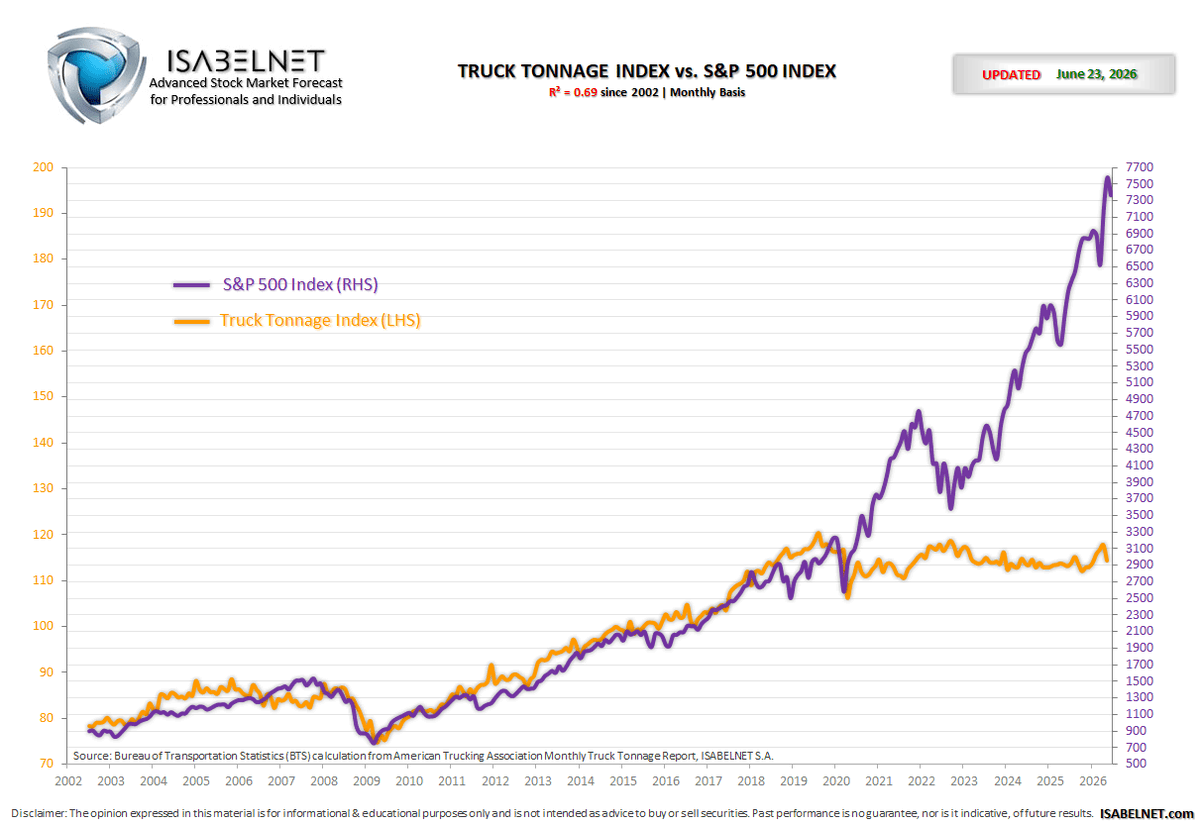 ISABELNET_SA's tweet photo. 🇺🇸 S&amp;P 500

The Truck Tonnage Index fell 2% in May. Historically, the S&amp;P 500 tends to increase in line with the physical size and expansion of the US economy
👉 https://t.co/yIk7SZYp6p

#truck #trucking #freight #equity #stockmarket $spx #spx #stocks https://t.co/dbrz6ZpK6S