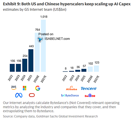 ISABELNET_SA's tweet photo. 🇺🇸 Capex

US hyperscaler capex is set to reach $764 billion this year, rising to $1.018 trillion by 2027. At that scale, it feels less like a cycle and more like a structural reset
👉 https://t.co/blMxcoFA78

@GoldmanSachs #AI #capex $spx #spx #equity #stocks https://t.co/NkWwOLSXlF