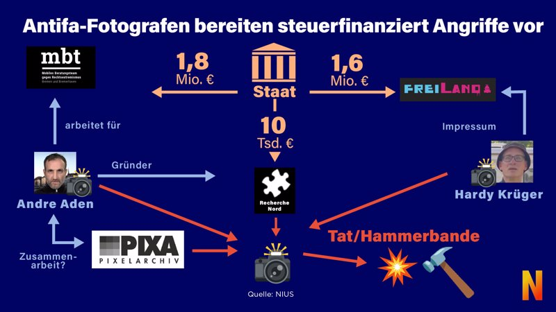 niusde_'s tweet photo. Die zwei größten linken Terrorgruppen der letzten Jahre, die Vulkangruppe und die Hammerbande, konnten auf die Vorarbeit durch den linken NGO-Komplex bauen. Das zeigen exklusive NIUS-Recherchen.  https://t.co/bNc0DtiYnV https://t.co/rz1I6FAGIl