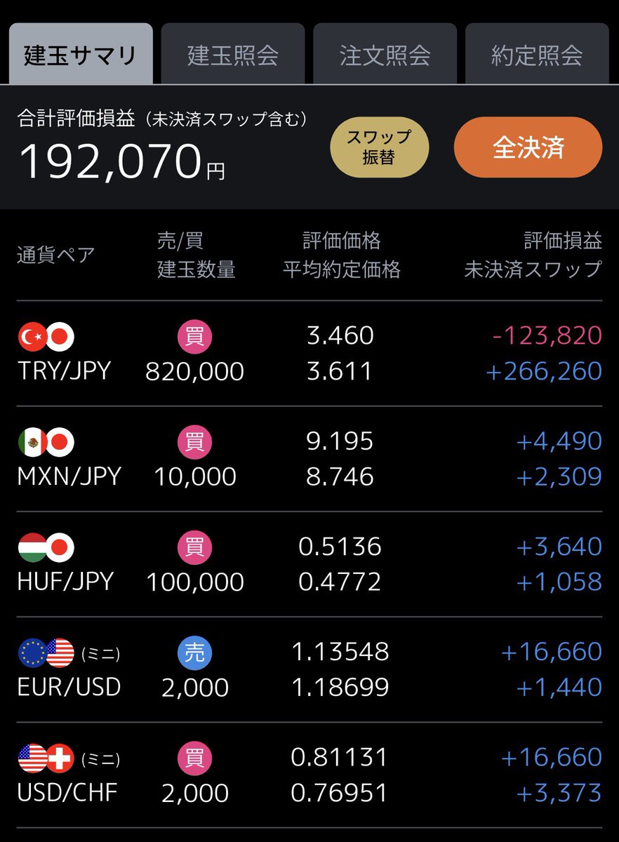 bumanfx's tweet photo. 【三菱ufjeスマート証券】
fxの超長期投資状況③大きく下げたらコツコツ拾っていく。

本日も取引ありません😃

評価損益　▲83053円
スワップ評価　＋274440円
リアルレバレッジ　2.95倍

引き続き、下がった所でトルコリラ円🇹🇷🇯🇵追加予定です😃

#fx
#TRYJPY
#HFUJPY
#EURUSD
#スワップ投資 https://t.co/bkQilxqkhr